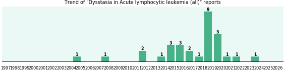 Would you have Dysstasia when you have Acute lymphocytic leukemia (all)?